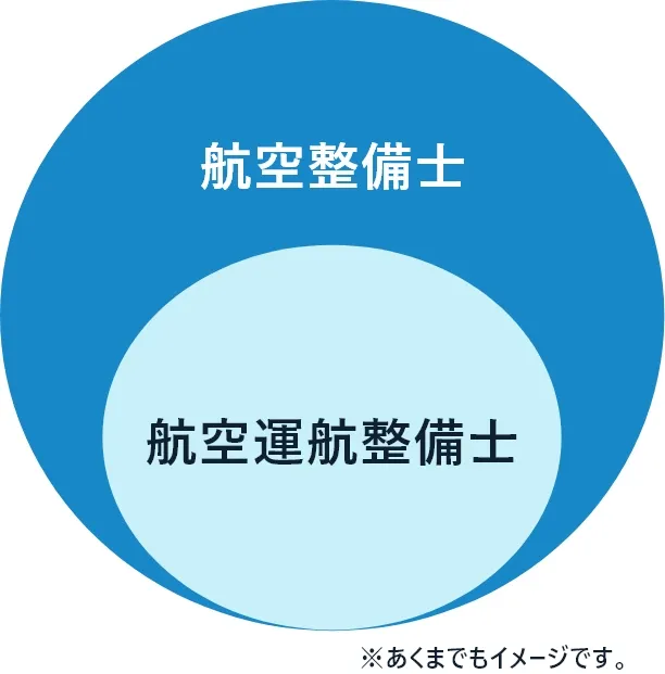 航空運航整備士と航空整備士の関係図