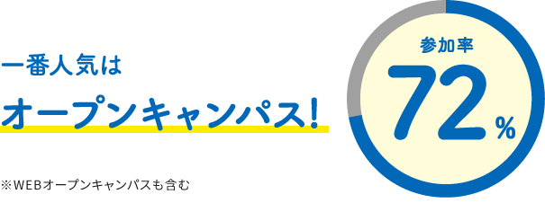 一番人気はオープンキャンパス! 参加率72% ※WEBオープンキャンパスも含む