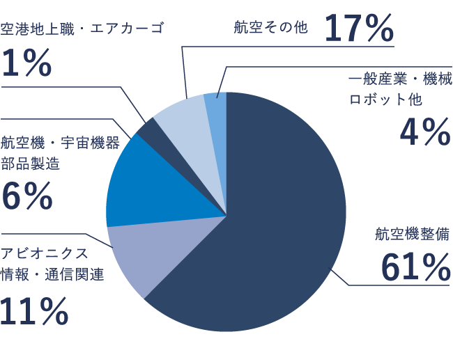 就職支援体制 中日本航空専門学校