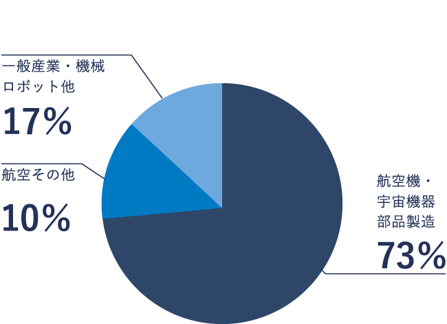 就職支援体制 中日本航空専門学校